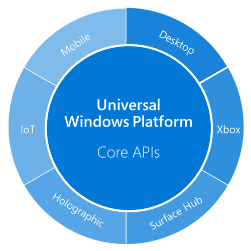 Microsoft UWP