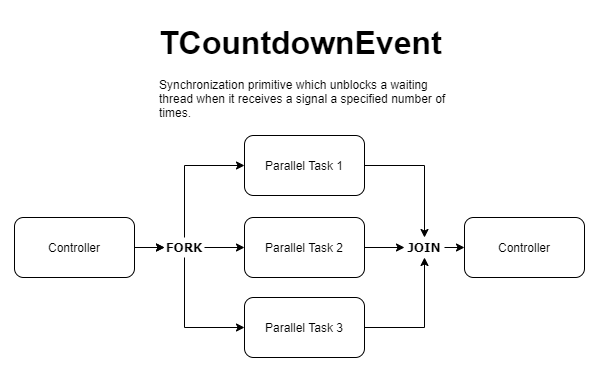 TCountdownEvent synchronization primitive