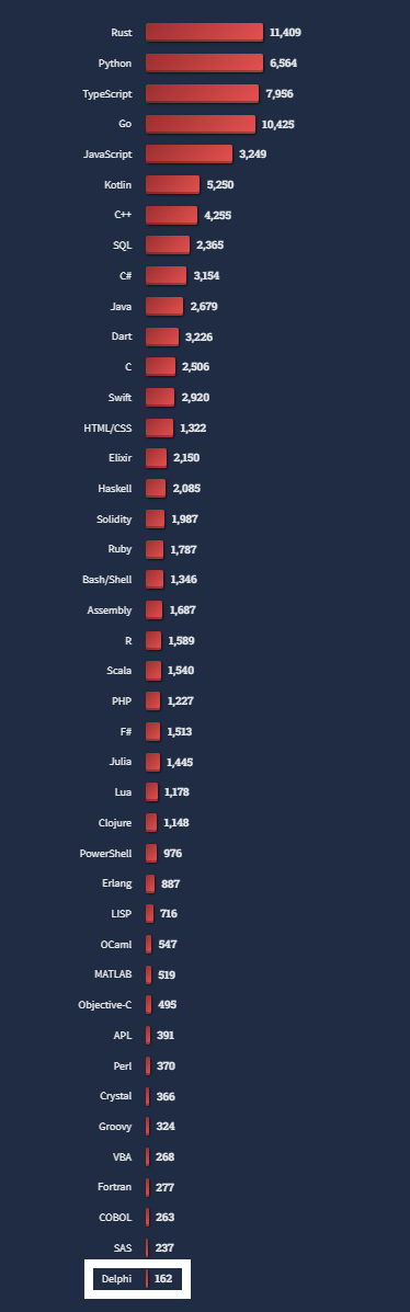 Delphi was last in the languages wanting to learn
